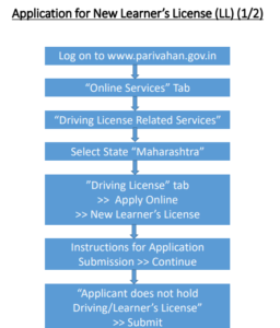 Learning Licence Online Application Form Maharashtra