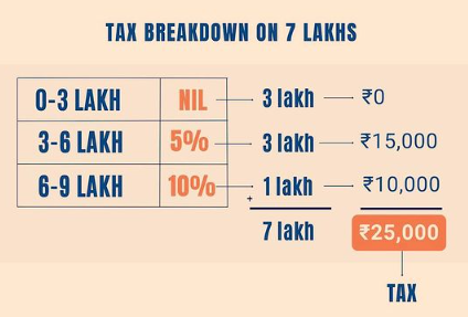 Budget Tax Slabs 2024
