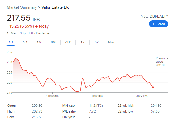 D B Realty Ltd Raises Rs 920 Crore Through QIP