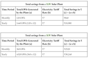 Solar Panel Cost in India