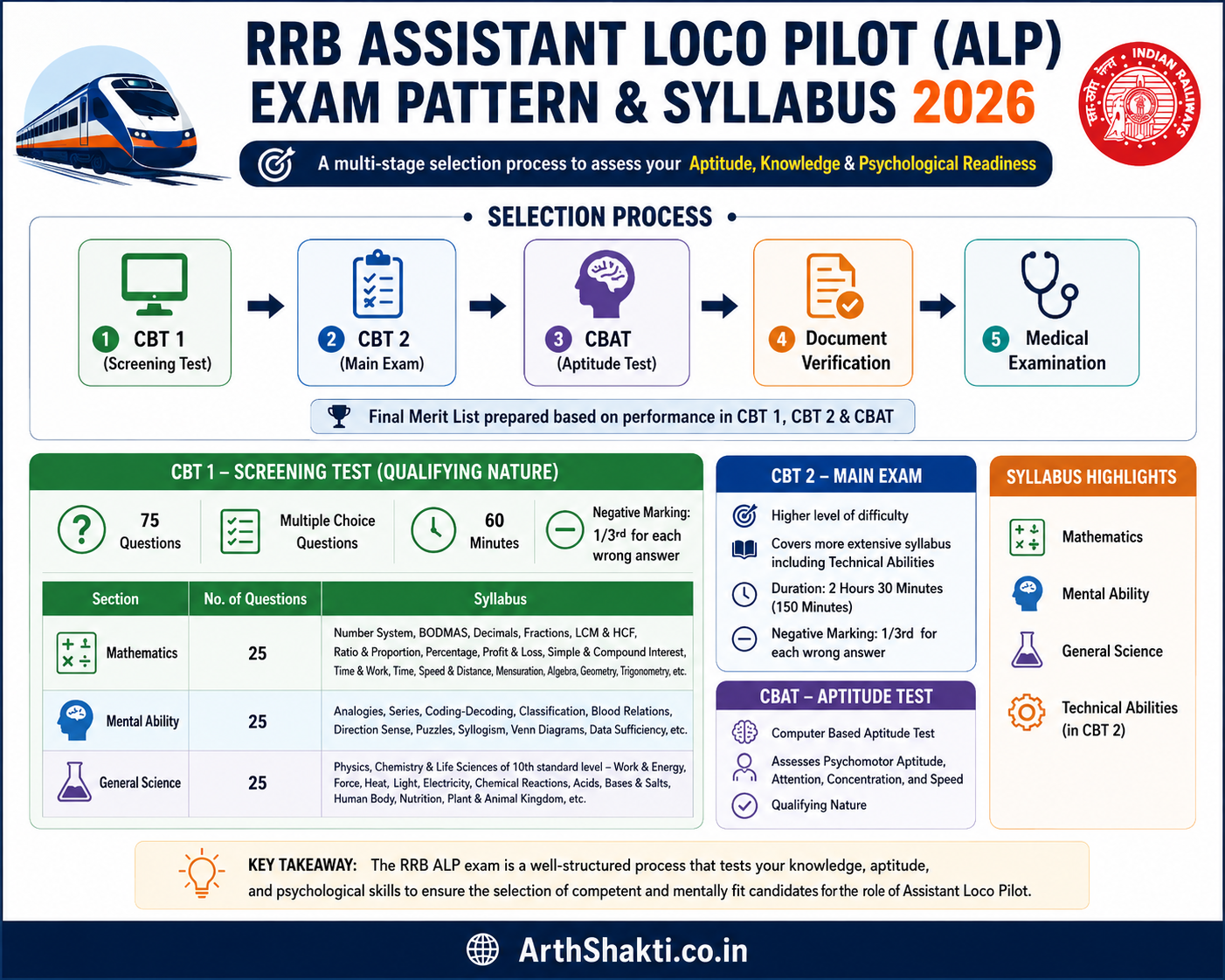 RRB Assistant Loco Pilot Syllabus PDF: RRB ALP 2026 मेगा भरती! परीक्षा ...
